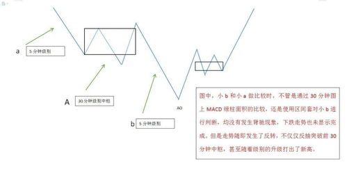 如何避免小级别背驰引发得大级别转折