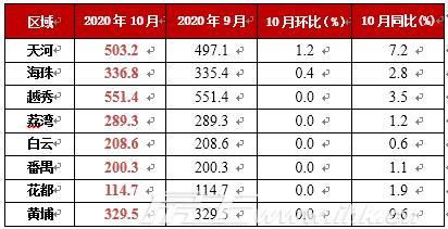 2020年10月广州合富指数 322.9 二手成交有所回落
