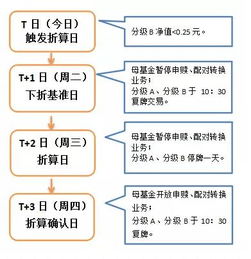 军工b价位到多少要下折