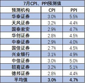 2月份cpi