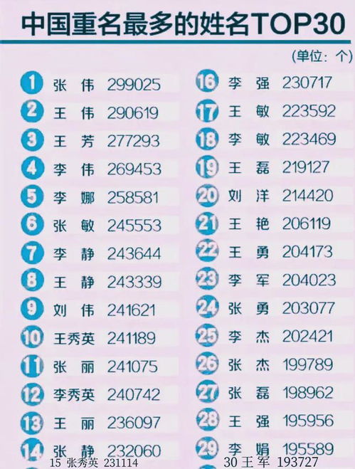 中国重名多的姓名TOP30