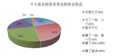 投资基金需要经常打理吗?