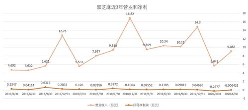 黑芝麻股票2021年有重组预期吗