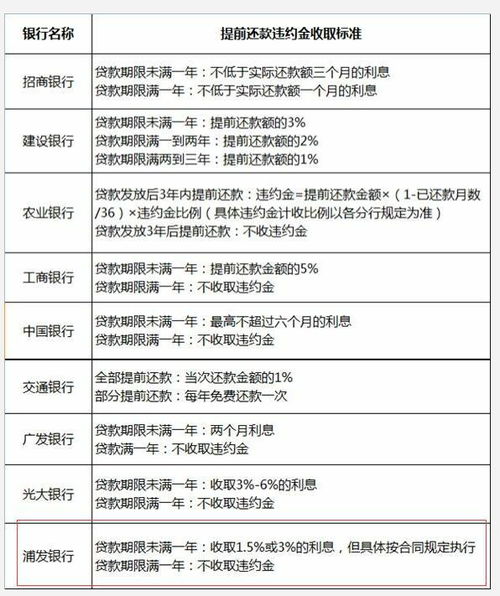 浦发银行贷款要怎样提前还款 ，浦发银行还款提醒怎么设置