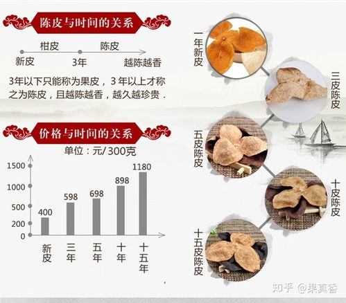 正宗新会四十年陈皮价格（四年新会陈皮价格一斤） 第1张