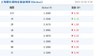 求会计的 回购利率=（回购价格-售出价格）/售出价格*360/距到期日天数 要怎样理解？？？