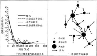 人类迁移行为决策的产生.是由于迁移者认为在目前自己居住区位以外的某一区位能够更好地满足自己的意愿.图2示意某区域境内的人类迁移情况.完成下列各题.小题1 在不同迁移类型中 