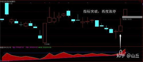 obv指标最佳参数？