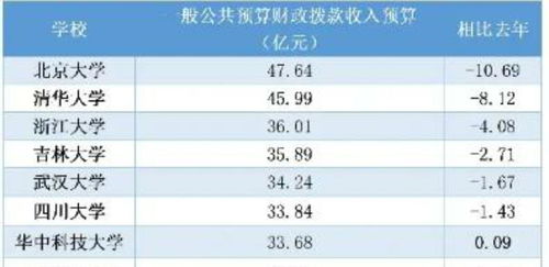 削减清华北大经费国家怎么考虑的(削减清华北大拨款)