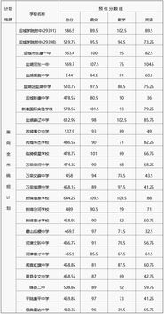 2018年山西运城中考分数线