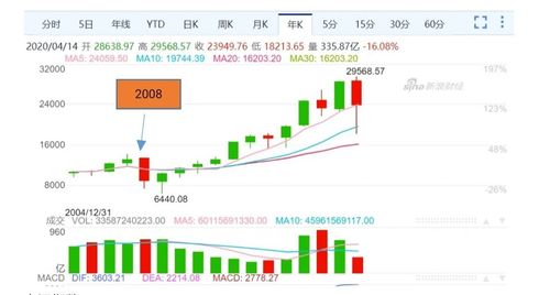 2008金融危机之前上证指数深证指数分别是多少