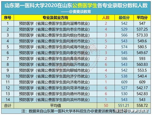 山东地区考研哪个医学院公费比较多