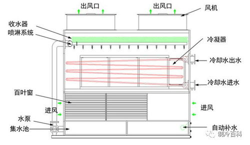 闭式冷却塔工作原理与图解说明