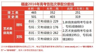 厦门工学院2016年招生录取投档及录取分数统计 艺术类 