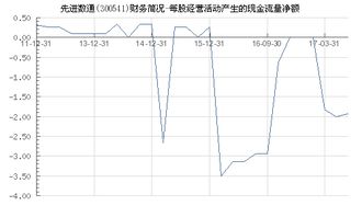 怎样计算每股经营活动产生的现金流量净额？