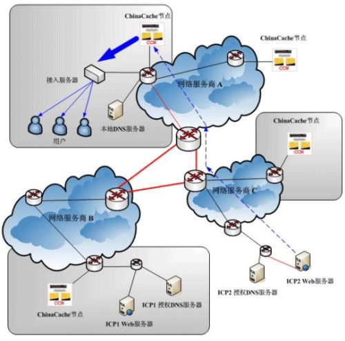 cdn技术（cdn技术原理图） 第1张