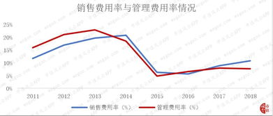 股票市场对我的佣金手机炒股是百分之零点三，是否高吗