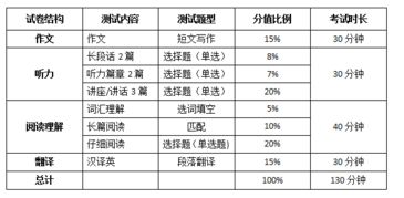 大学英语四级的快速阅读占阅读比例的多少分？