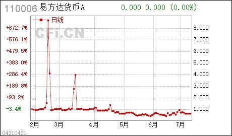 关于易基货币基金易基货币基金A级和B级有什么区别