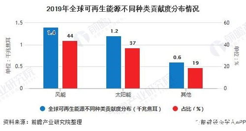 全球可再生能源需求持续增长,未来十年全球投资将达到3.40万亿美元 