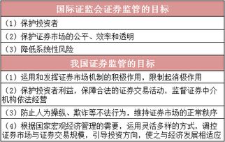 证券市场监管的主要内容是什么？