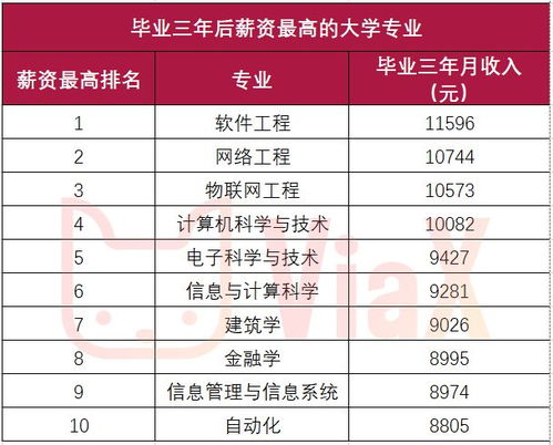 最高年薪50万,最低惨不忍睹 中美 薪资最高 最低 专业出炉