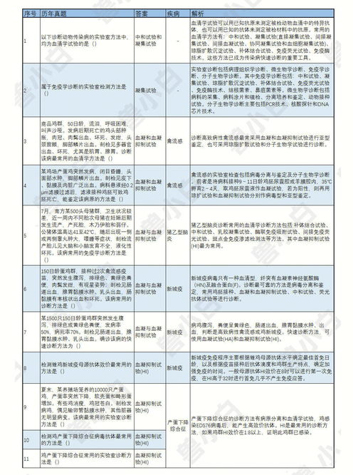 兽医传染病学 中的实验室诊断整理 