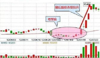 K线图里面弧形线得到市场的认证是什么意思？市场怎么认证？