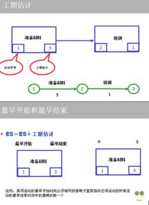 试确定各节点（事件）的时间参数（最早时间和最迟时间）、关键路线和工期。