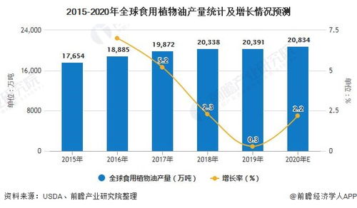 2020年全球食用植物油行业产销现状分析 国内消费量居全球首位