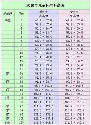 你家孩子身高正常还是发育迟缓 对照身高标准表,你家达标了吗