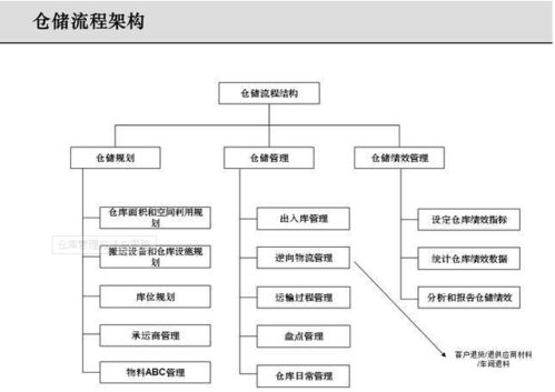 仓库管理账务流程（仓库账务员工作流程） 第1张