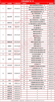 证券基金公司如何发行产品