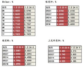 隔夜Shibor报1