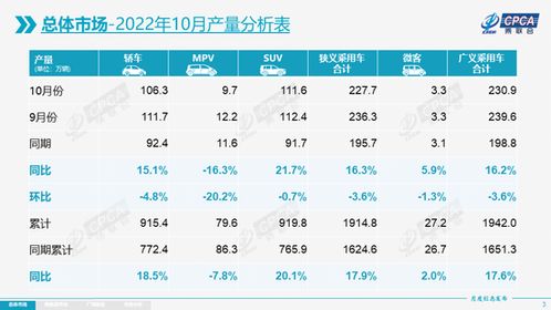 10月新能源乘用车销量环比降9%：55.6万辆新车入市