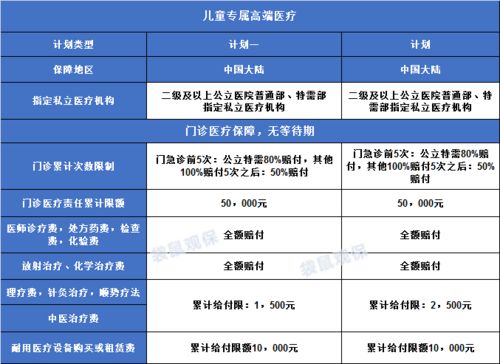 最低3999元就可以拥有的高端医疗