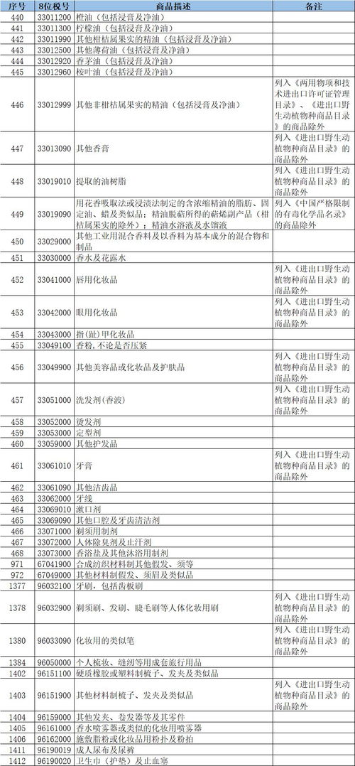 跨境电商正面清单里的1413种商品这么分类,查看更方便