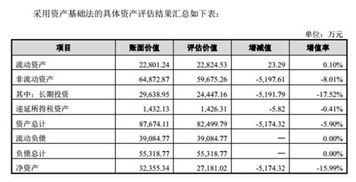 股改时“评估值”低于“审计值”，折股如何折