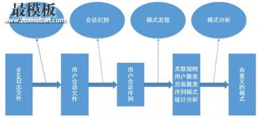 浅谈Web数据挖掘技术