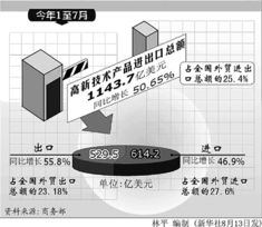 去哪里能查中国的高新技术产品进出口数据