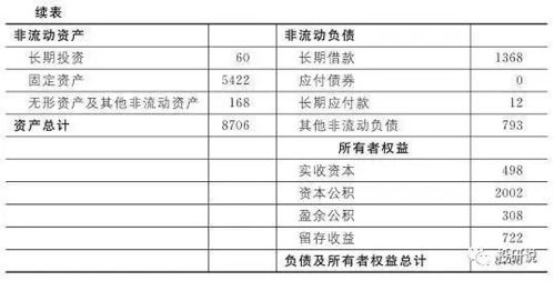 上市公司分析：怎样看资产负债表