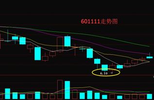 国航601111走势如何判断？