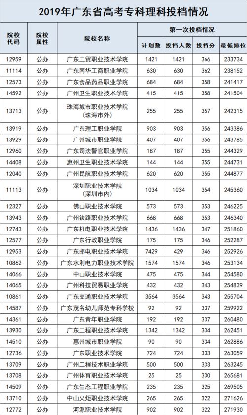 录取预测 每个分数段能报广东哪些大学全都有 照着填准没错