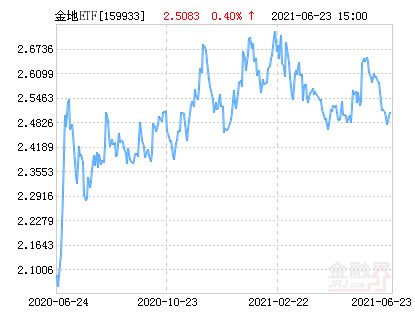 国投瑞银金融地产怎么样？