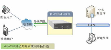 语音外呼系统hnbct158（语音外呼系统）