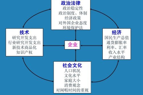 邮电企业发展的影响因素