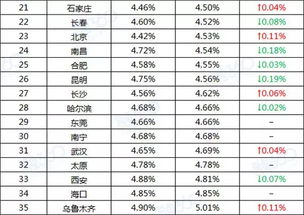 最新全国首套房贷利率排行榜出炉,第一名竟然是它 