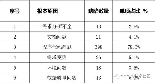 测出Bug就完了 教你从4个方面分析缺陷