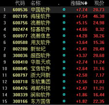 中国软件浪潮软件今天的拉升时有什么消息要公布吗