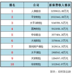 2022年财险保费收入排名 盘点综合实力雄厚车险公司